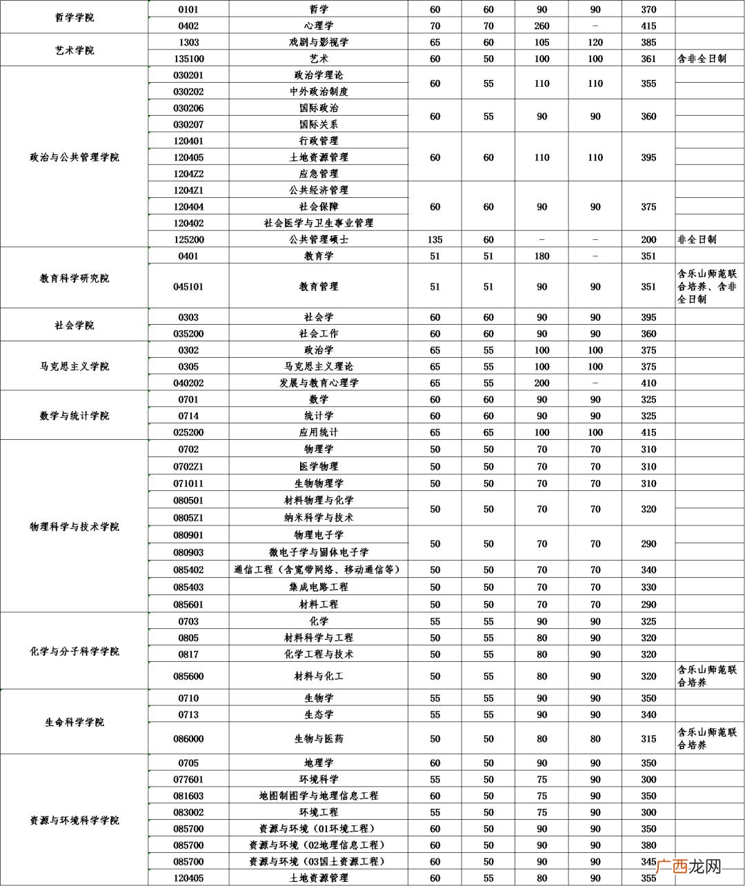 2022年武汉大学硕士研究生招生考试复试基本分数线是多少？