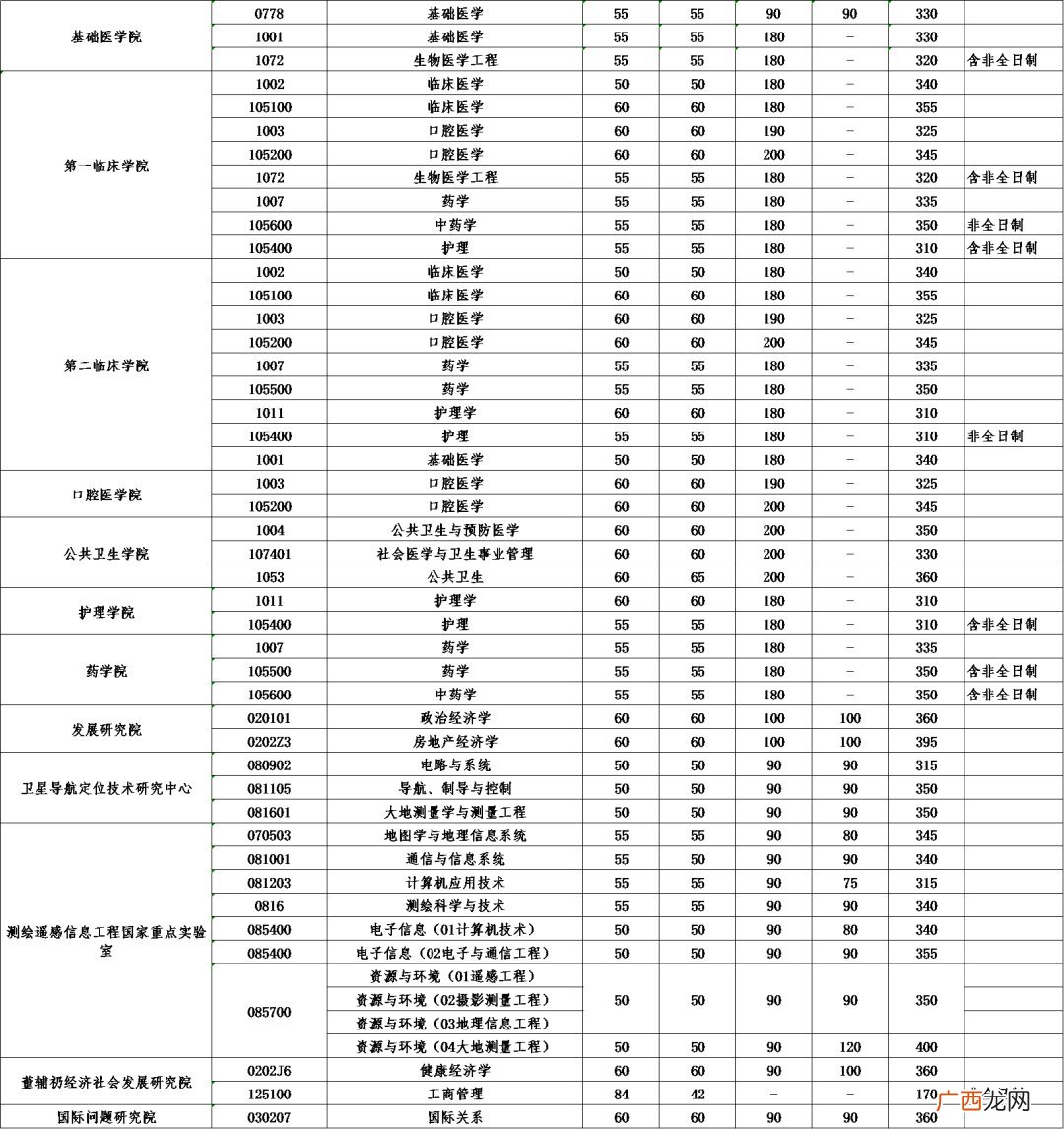 2022年武汉大学硕士研究生招生考试复试基本分数线是多少？