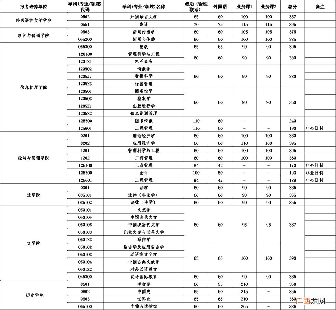 2022年武汉大学硕士研究生招生考试复试基本分数线是多少？