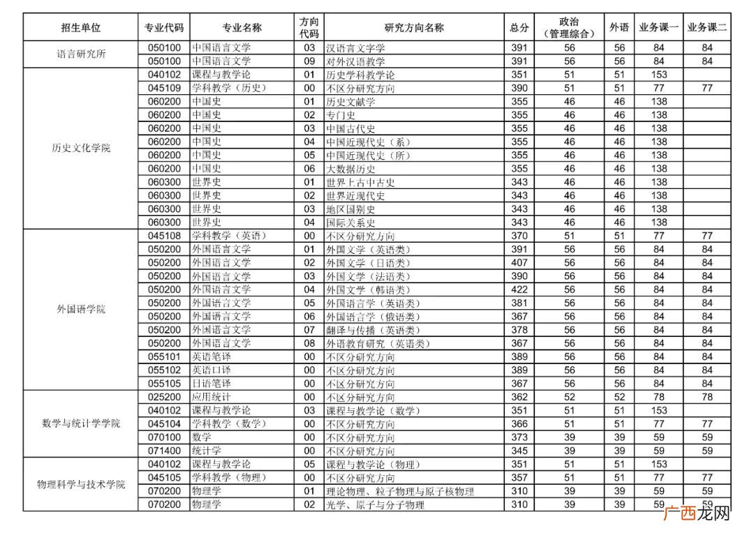 2022年华中师范大学硕士研究生招生考试复试分数线