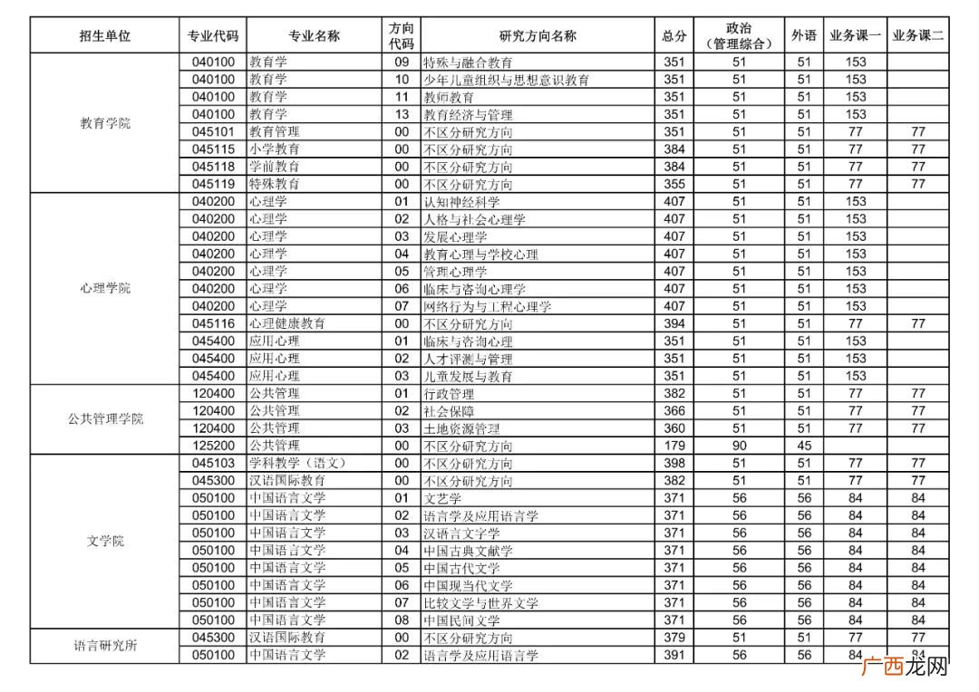 2022年华中师范大学硕士研究生招生考试复试分数线