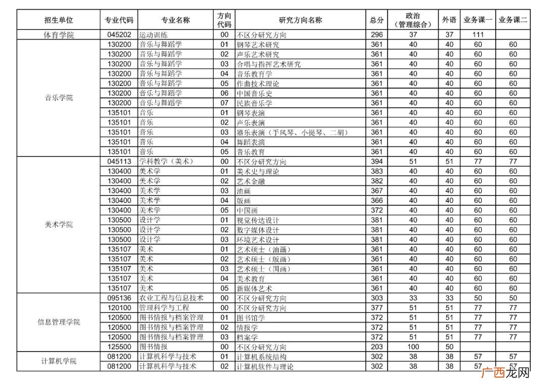 2022年华中师范大学硕士研究生招生考试复试分数线