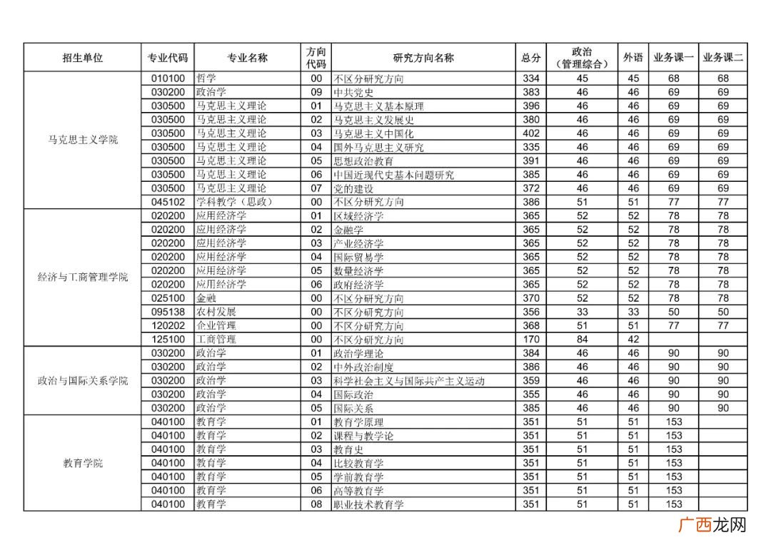 2022年华中师范大学硕士研究生招生考试复试分数线
