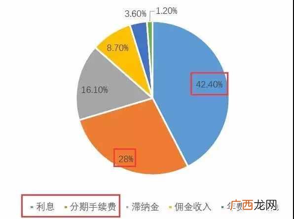 信用卡怎么赚钱？信用卡是如何赚钱的？
