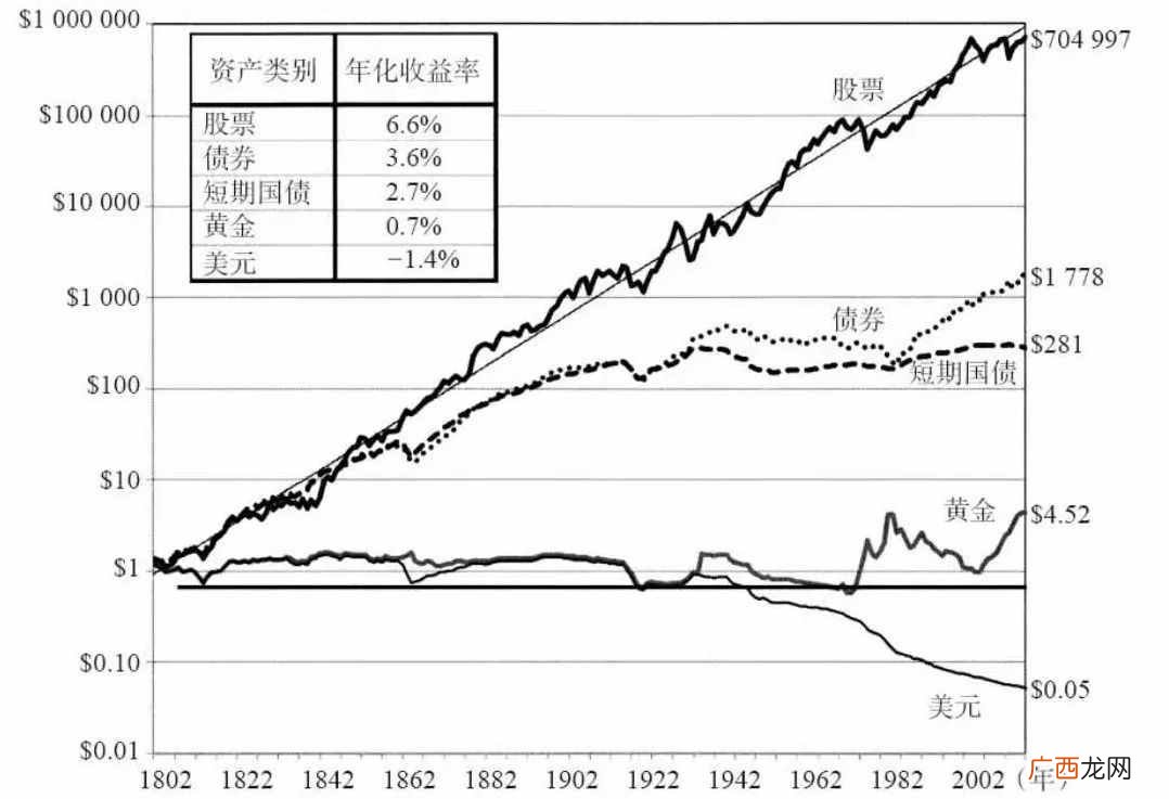 什么东西最赚钱？未来10年，买什么最赚钱？