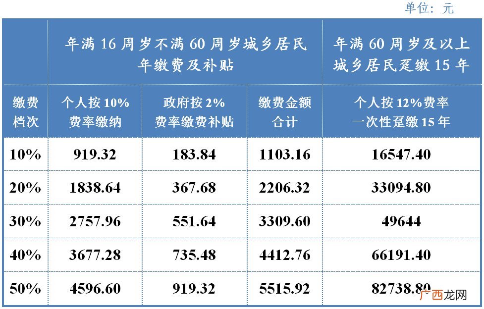 成都养老保险基数是多少？
