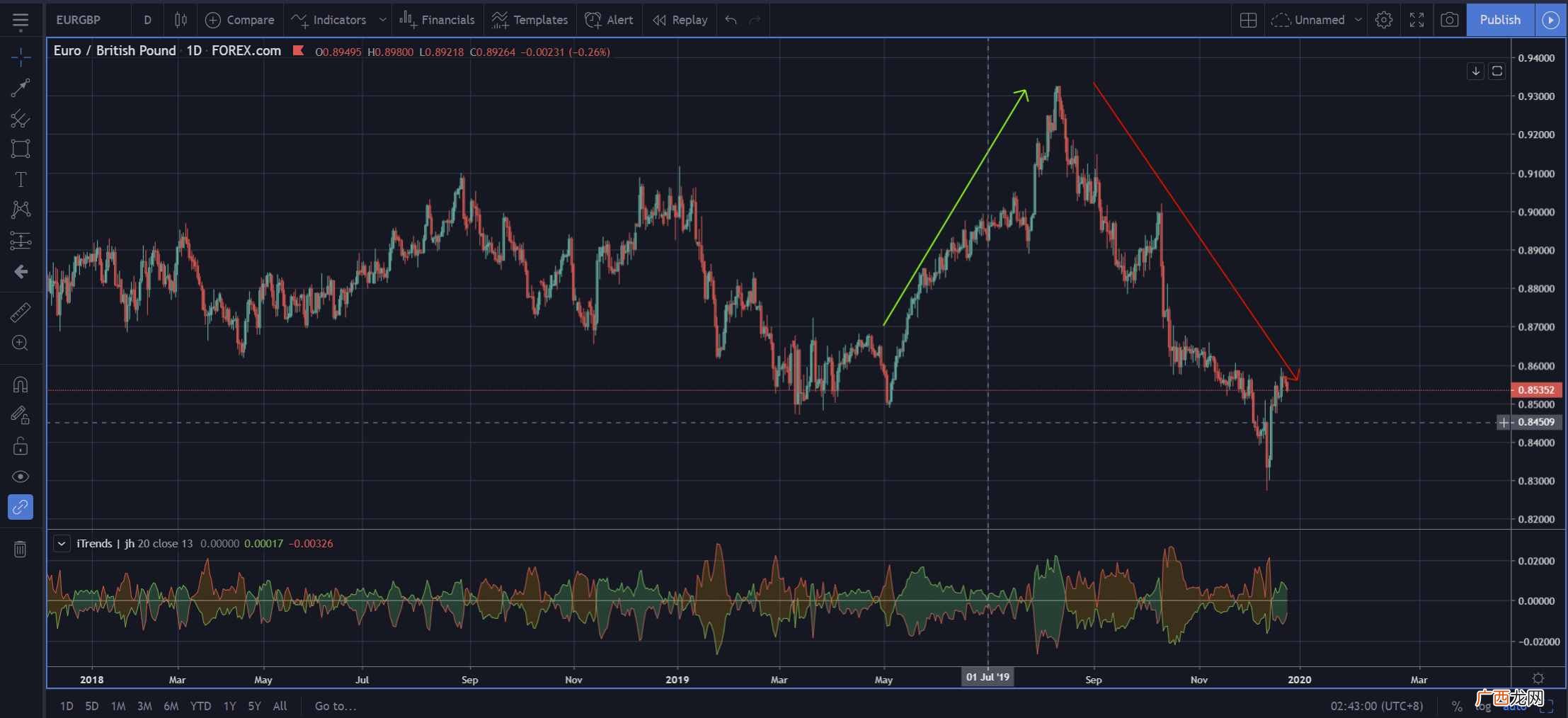 赚钱的币？总结：2019年最赚钱的三个货币