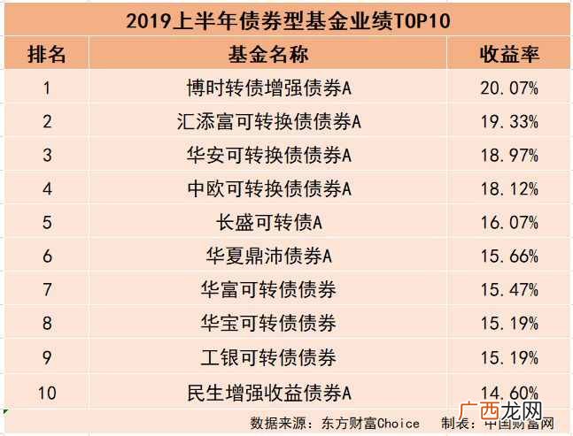 赚钱的基金？上半年哪些基金最赚钱？