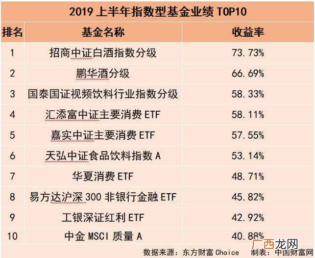 赚钱的基金？上半年哪些基金最赚钱？