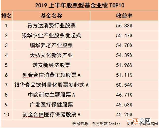 赚钱的基金？上半年哪些基金最赚钱？