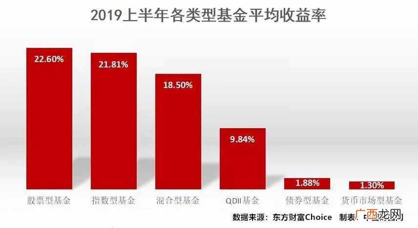 赚钱的基金？上半年哪些基金最赚钱？