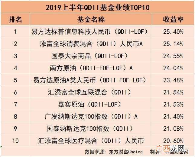 赚钱的基金？上半年哪些基金最赚钱？