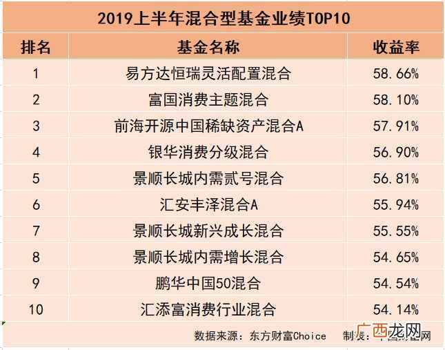 赚钱的基金？上半年哪些基金最赚钱？