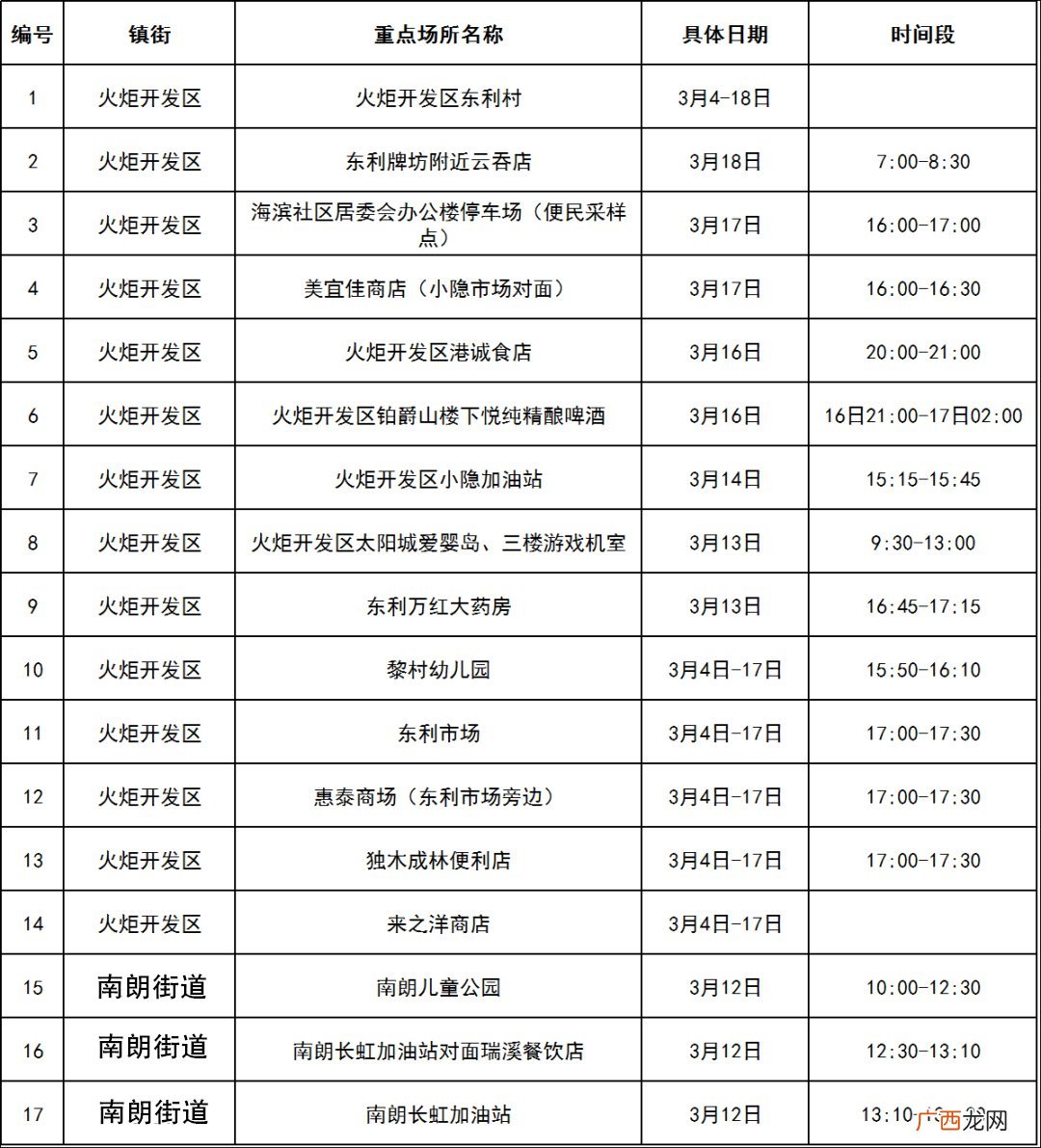 中山火炬开发区新增病例去过哪些地方？
