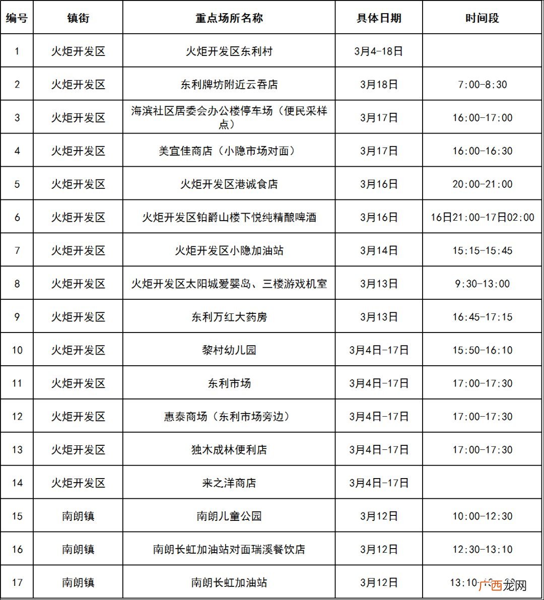 3月18日中山火炬开发区病例轨迹最新消息
