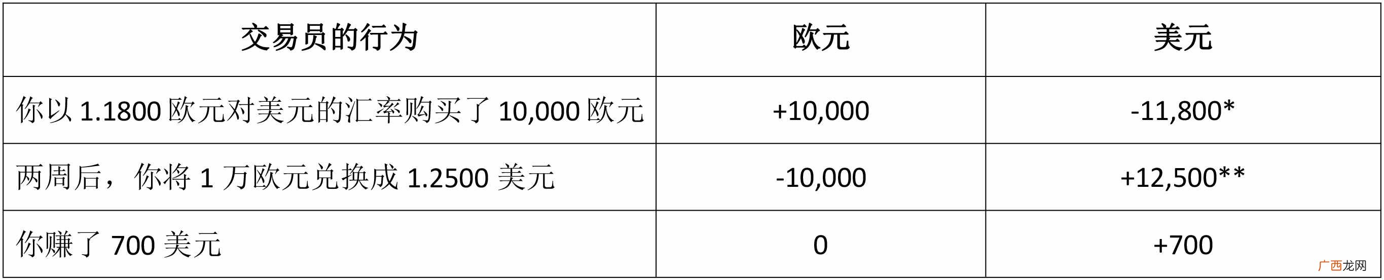 外汇怎么赚钱的？外汇交易是如何赚钱的，读懂这几条你就知道了