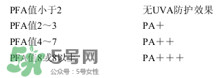 spf30能防晒多久?spf30能防晒几小时?