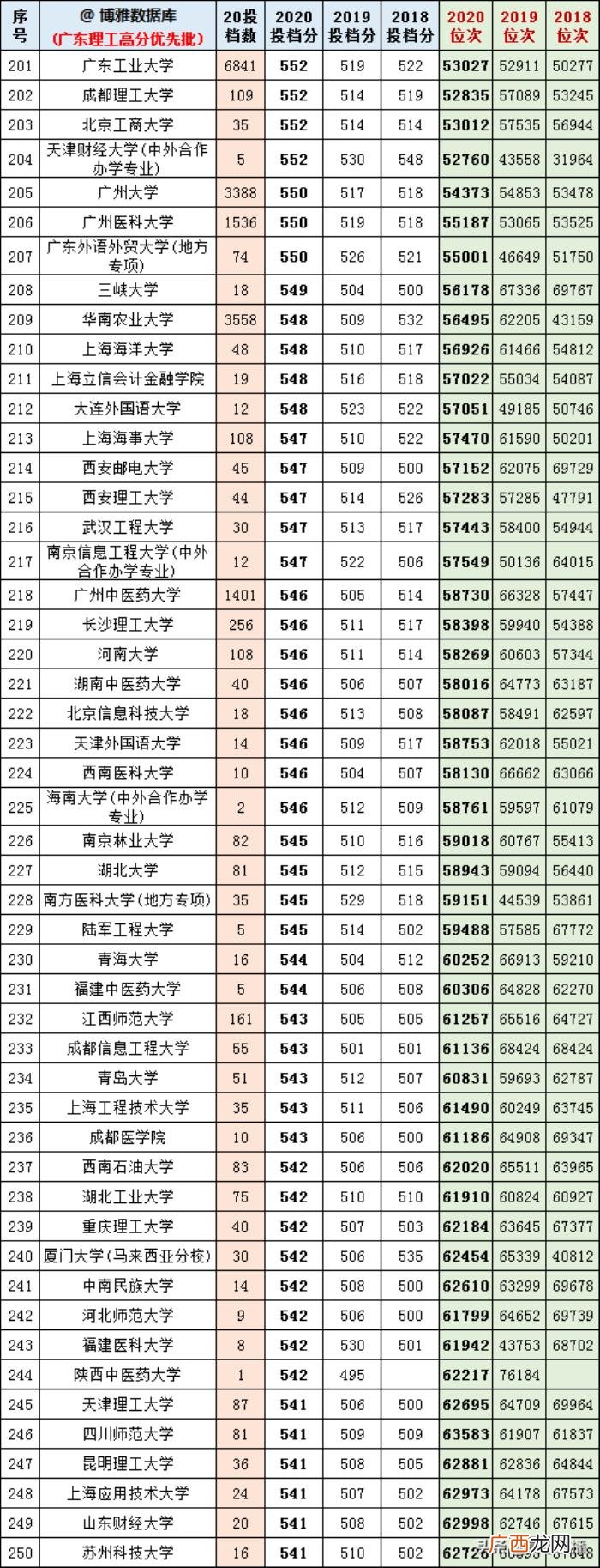 广东高考标准分对照表，今年广东高考各科分值计算你搞懂了吗