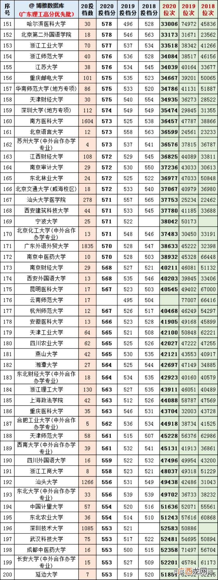 广东高考标准分对照表，今年广东高考各科分值计算你搞懂了吗