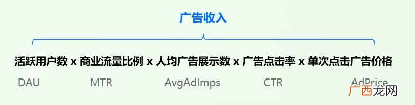 网站广告赚钱？互联网公司通过广告赚钱的万能公式