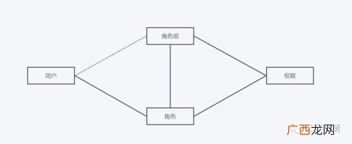 拆解权限系统和工作流 工作的时候突然很想要怎么办