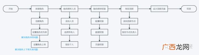 拆解权限系统和工作流 工作的时候突然很想要怎么办