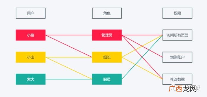 拆解权限系统和工作流 工作的时候突然很想要怎么办