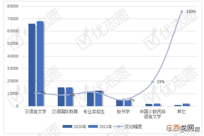 文学类专业，2021年全国中国语言文学类专业招生变动分析