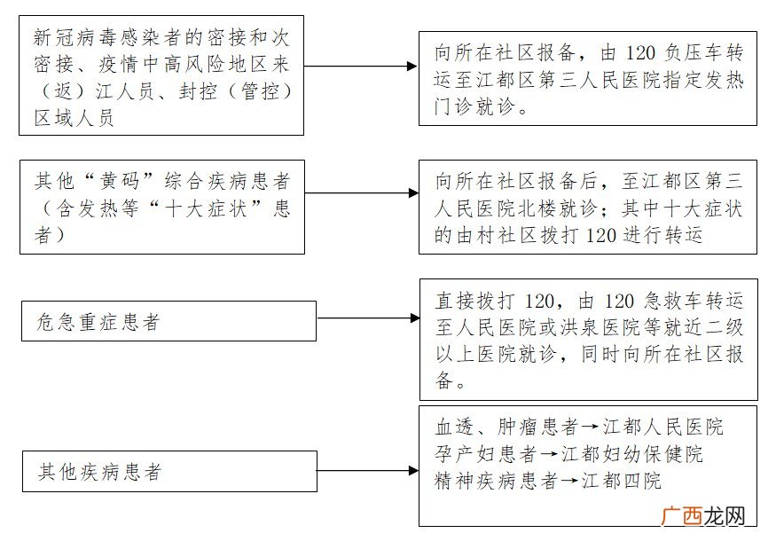 扬州江都区健康码黄码人员医疗定点服务医院