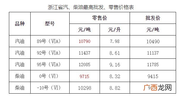 2022年宁波最新油价查询