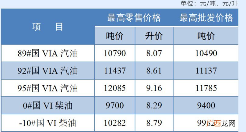 第5号 2022江苏省成品油价格调整公告