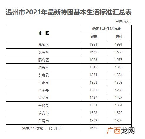 温州市2021年最新特困基本生活标准一览