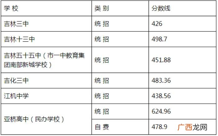 中考分数线，2021年吉林市中考城区高中段录取分数线出炉