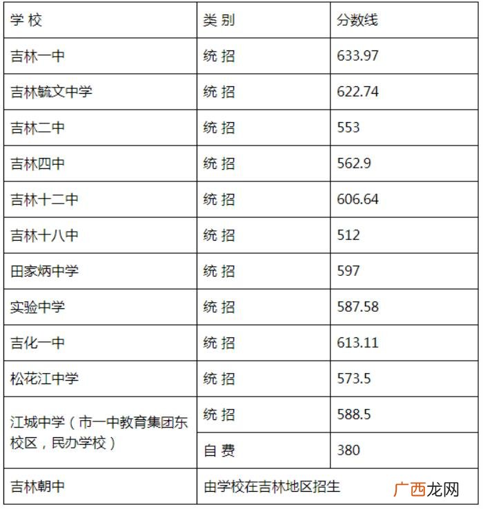 中考分数线，2021年吉林市中考城区高中段录取分数线出炉
