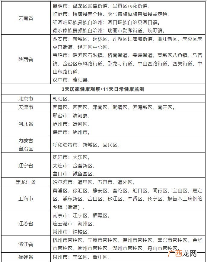 2022年3月18日 台州调整国内多个区域来返人员健康管理措施