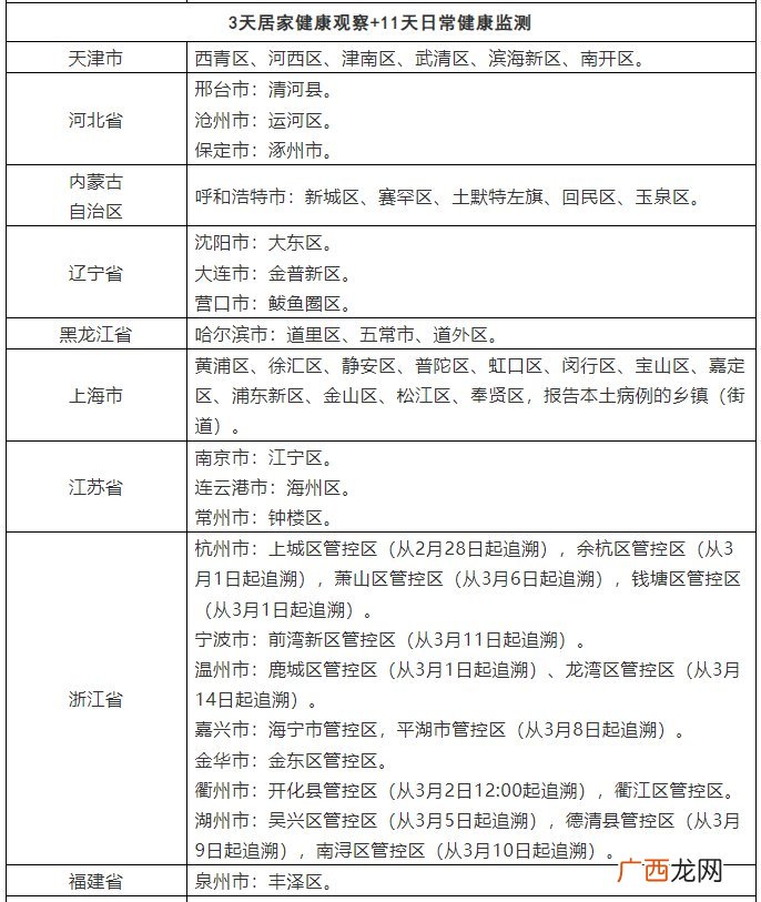 2022年3月17日 台州调整国内多个区域来返人员健康管理措施