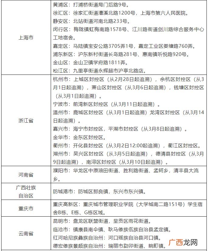 2022年3月17日 台州调整国内多个区域来返人员健康管理措施