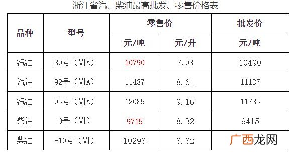 台州油价最新消息