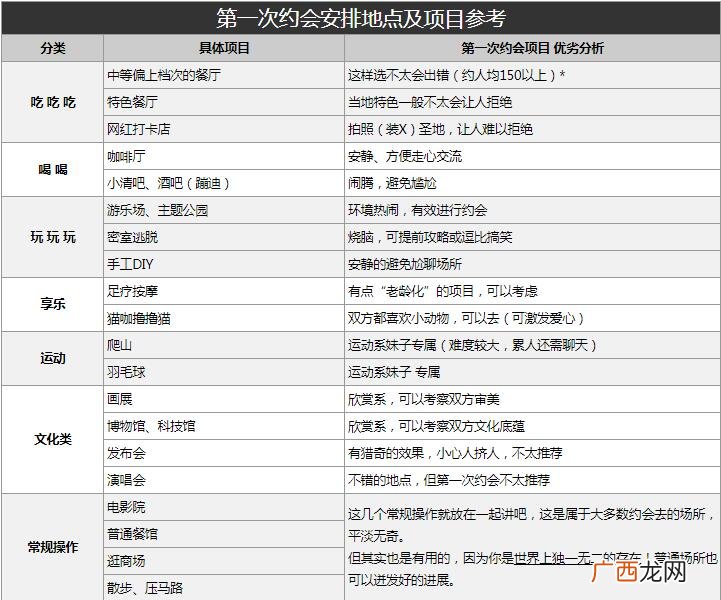 和女生第一次约会去什么地方好？