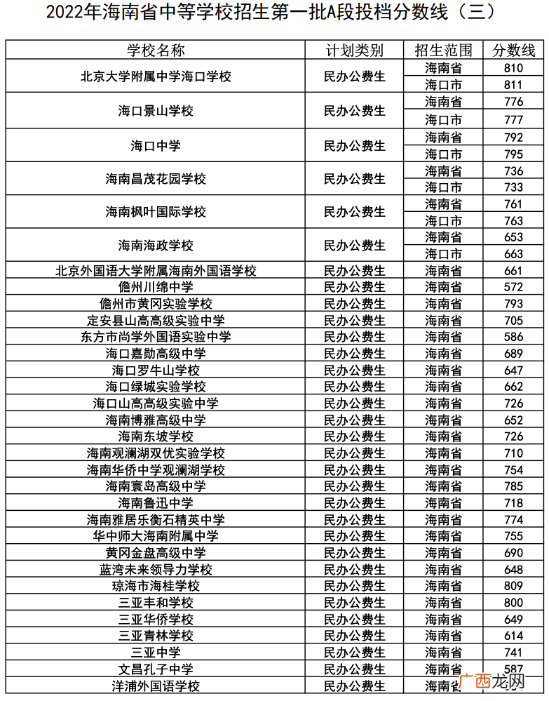 A段+B段 2022海口中招各高中第一批分数线