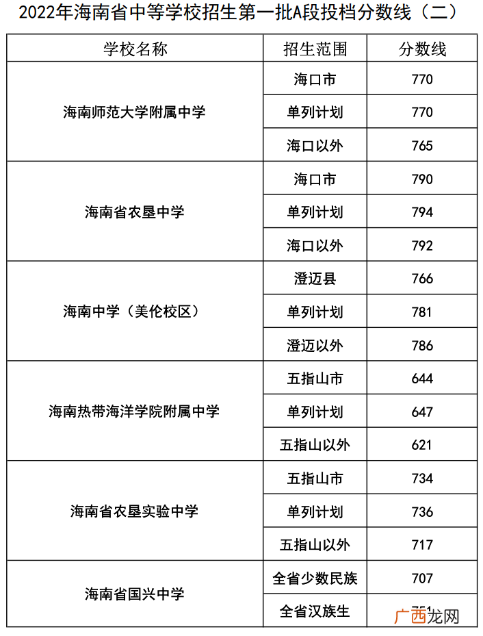 A段+B段 2022海口中招各高中第一批分数线