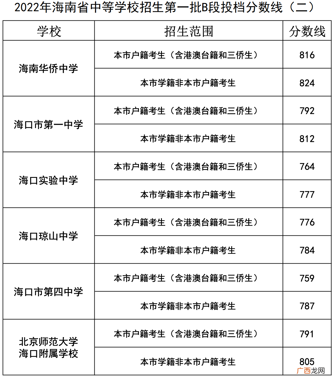 A段+B段 2022海口中招各高中第一批分数线