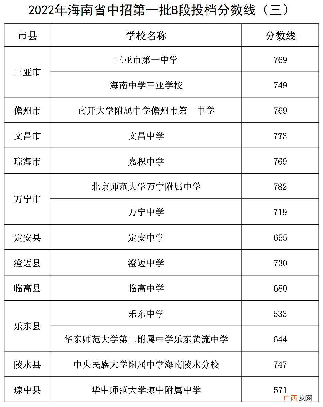2022海南中招第一批B段录取分数线汇总