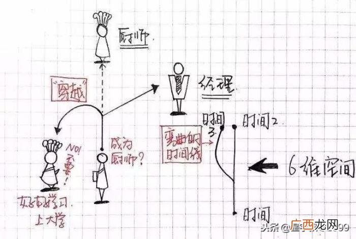 高维是什么，弦理论里超过四维的高维空间是什么样子的