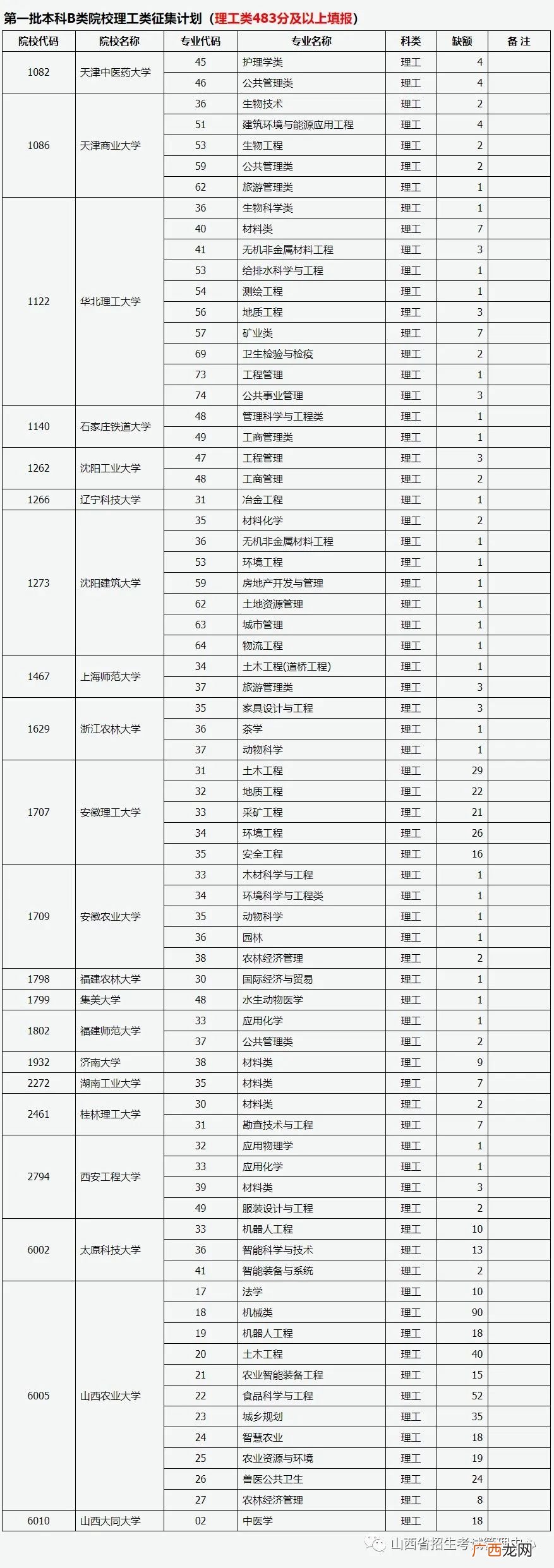 第10号 2022山西普高招生征集志愿公告