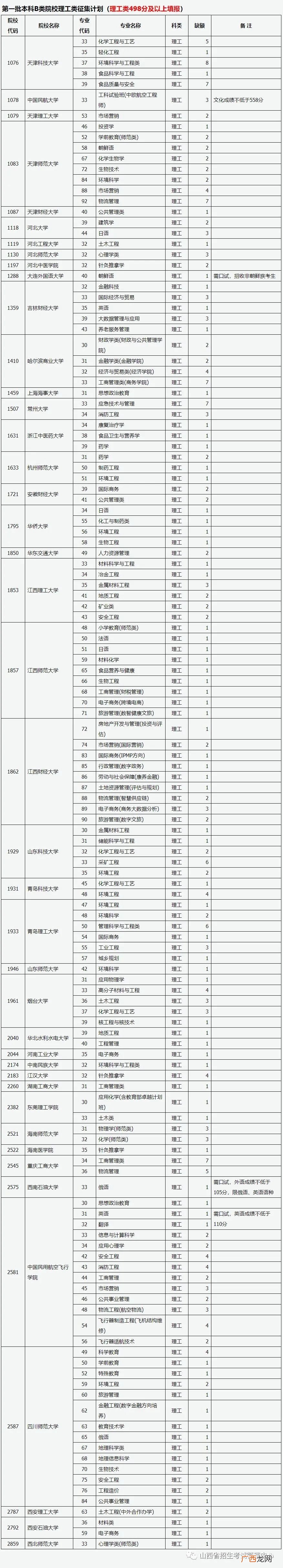 第10号 2022山西普高招生征集志愿公告