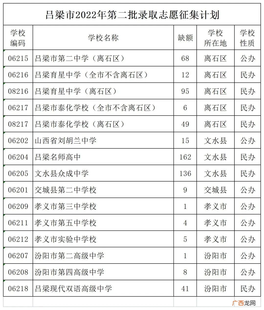 2022吕梁市中考志愿补报时间+入口+学校