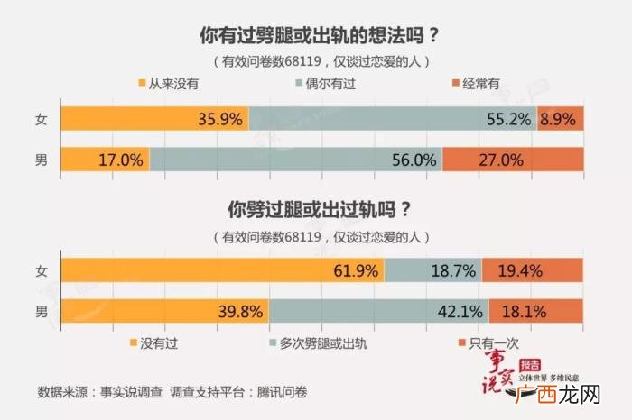 中国女人出轨率翻了三倍 有多少女人婚后出轨的
