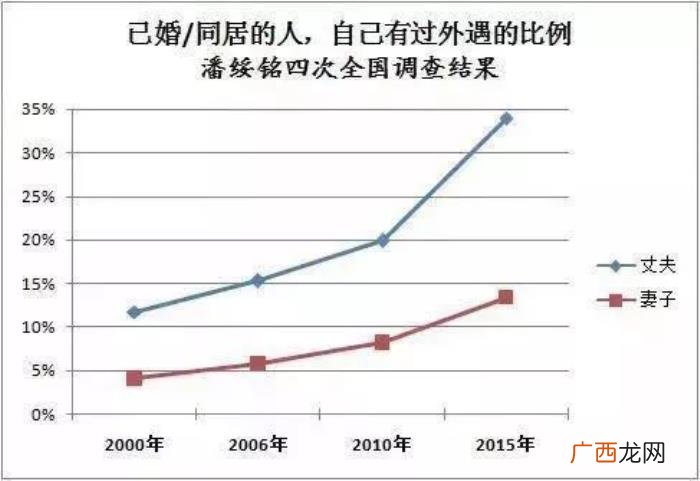 中国女人出轨率翻了三倍 有多少女人婚后出轨的