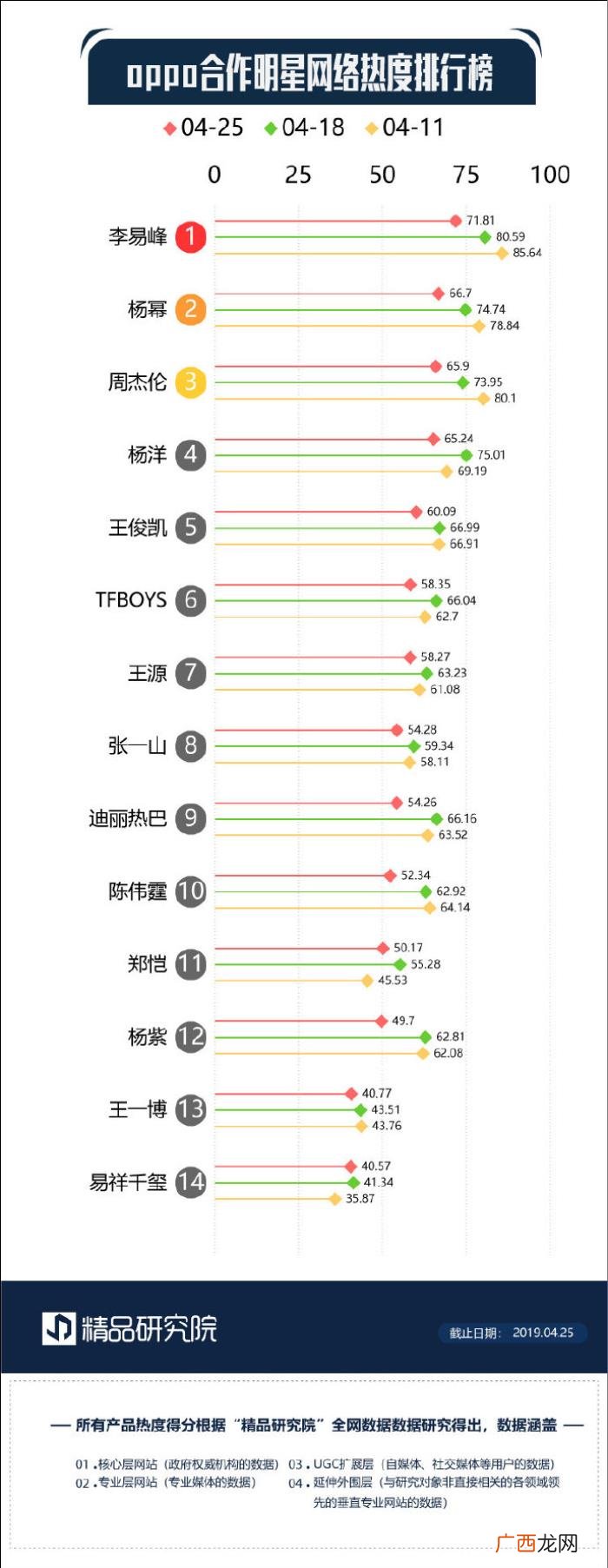 李易峰热度，李易峰摘得本周品牌代言人网络热度...